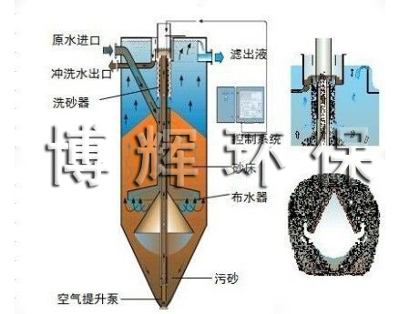 連續式流砂過濾器